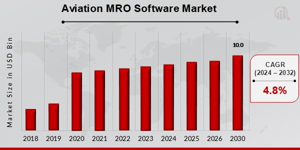 Aviation MRO Software Market