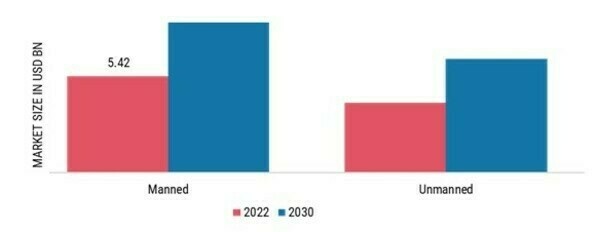 Aviation Test Equipment Market, by Aircraft Type, 2022 & 2030