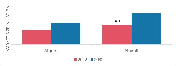 Aviation Weather RADAR Market, by End-User 2022 & 2032 