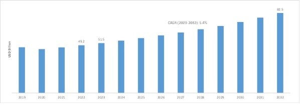 Figure1: Avionics Data Loaders Market, 2019 - 2032 (USD Billion)