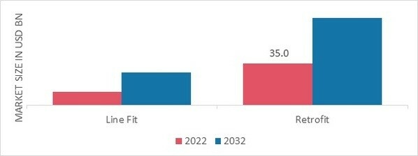 Avionics Market, by Fit, 2022 & 2032