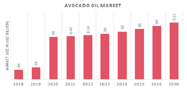 Avocado Oil Market Overview