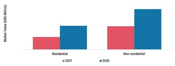 Awnings Market, by End-User, 2021 & 2030 (USD Million)