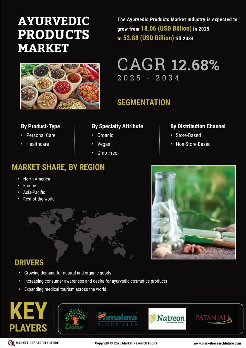 Ayurvedic Products Market