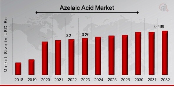 Azelaic Acid Market Overview