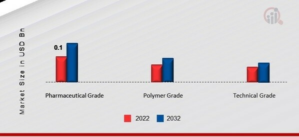 Azelaic Acid Market, by Product Type, 2022 & 2032