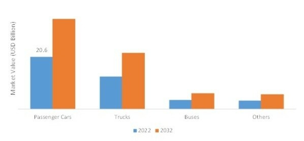 B2B Connected Fleet Services Market SIZE (USD BILLION) Application 2022 VS 2032