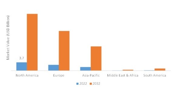 B2B Connected Fleet Services Market SIZE (USD BILLION) REGION 2022 VS 2032