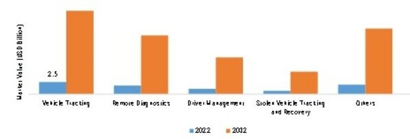 B2B Connected Fleet Services Market SIZE (USD BILLION) Service Type 2022 VS 2032