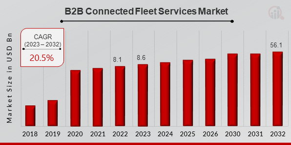 B2B Connected Fleet Services Market Overview.