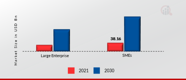 B2B TELECOMMUNICATION MARKET SHARE BY ENTERPRISE SIZE 2021