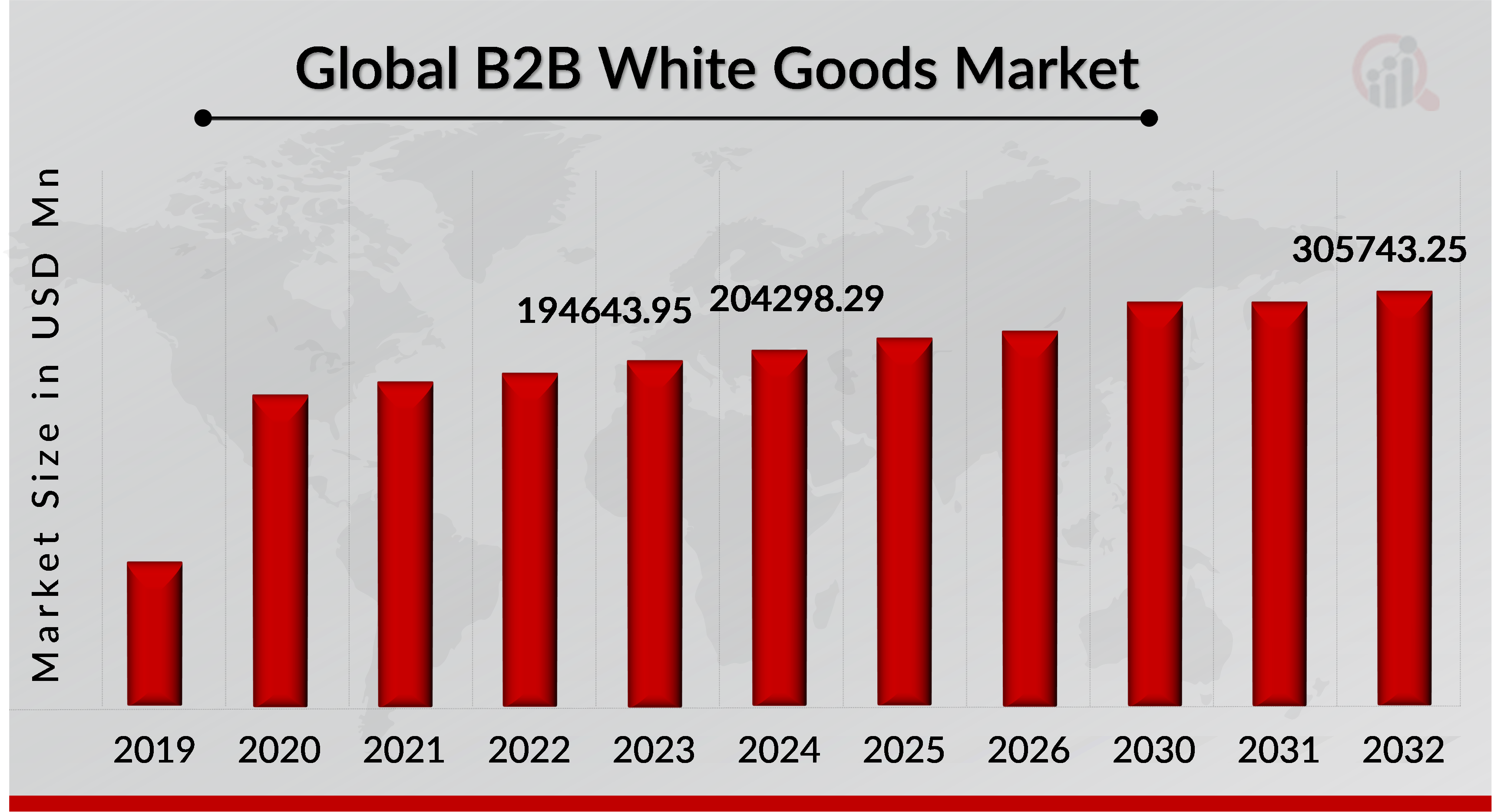 B2B White Goods Market Size, Share, Growth Report By 2032
