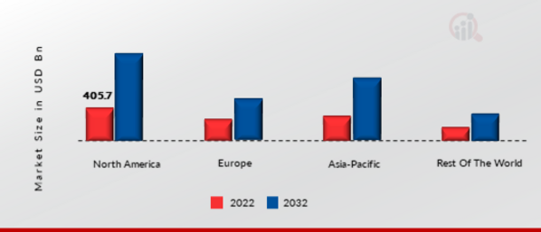 B2C VPN MARKET SIZE BY REGION