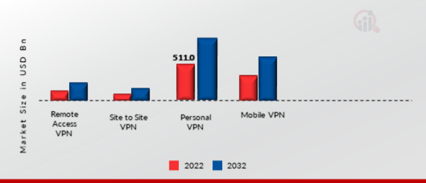 B2C VPN Market, by Type, 2022 & 2032