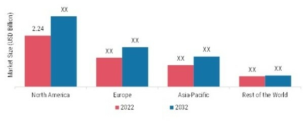 BACTERIAL VIRAL SPECIMEN COLLECTION MARKET SHARE BY REGION 2022 & 2032