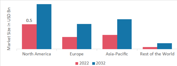 BACTERIOSTATIC WATER FOR INJECTION MARKET SHARE BY REGION 2022