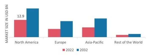 BAKED CHIPS MARKET SHARE BY REGION 2022