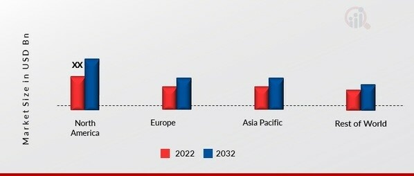 BAKERY FILLINGS MARKET SHARE BY REGION 2022