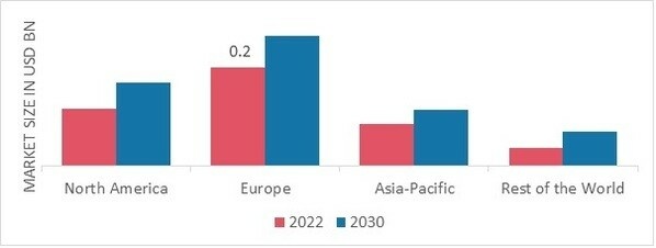 BAKERY PRODUCTS MARKET SHARE BY REGION 2022 