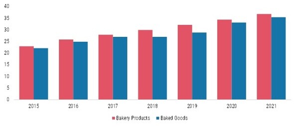 Bakery products retail sales in china 2015-2021 (usd billion)