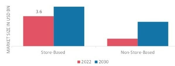 BAKEWARE MARKET, BY DISTRIBUTION CHANNEL, 2022 & 2030