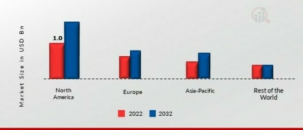 BAKING MIXES MARKET SHARE BY REGION 2022 (USD Billion)