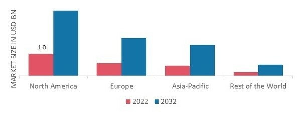 BAOBAB MARKET SHARE BY REGION 2022