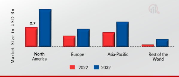 BARE METAL CLOUD MARKET SHARE BY REGION