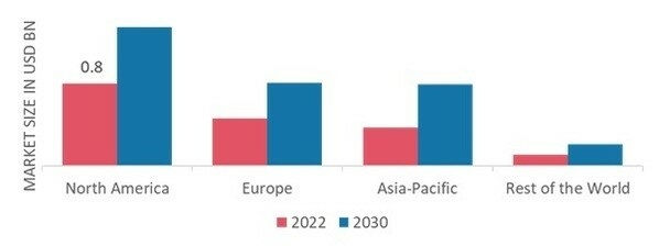 BARIATRIC SURGERY MARKET SHARE BY REGION 2022