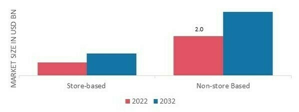 BATH SALT MARKET SHARE BY DISTRIBUTION CHANNEL 2022-2032