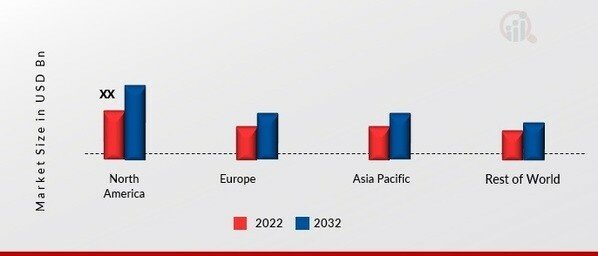 BATTERY CLEANER MARKET SHARE BY REGION 2022