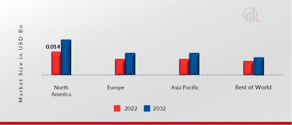 BATTERY FREE SENSORS MARKET SHARE BY REGION 2022