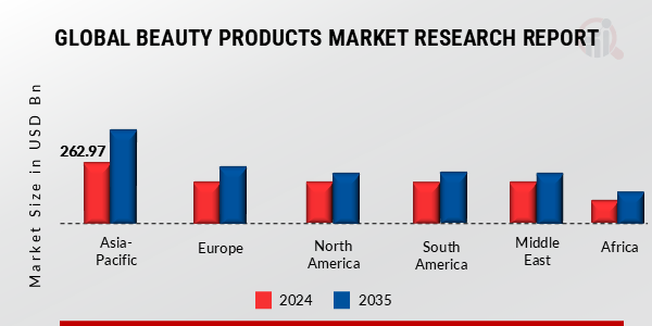 BEAUTY PRODUCTS MARKET VALUE BY REGION 2024 AND 2035 (USD BILLION)