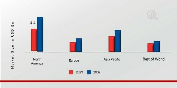 BIFOLD DOORS MARKET SHARE BY REGION