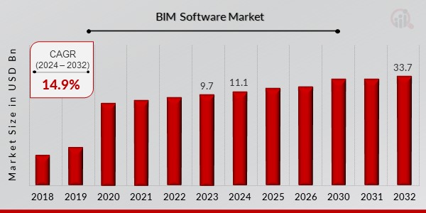 BIM Software Market Overview1