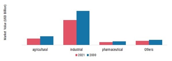 BIO-BASED PLATFORM CHEMICALS Market, by application, 2022 & 2030 