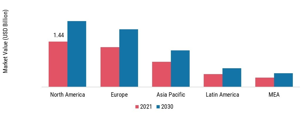 BIO-BASED PROPYLENE GLYCOL (PG) MARKET SHARE BY REGION 2021 (%)
