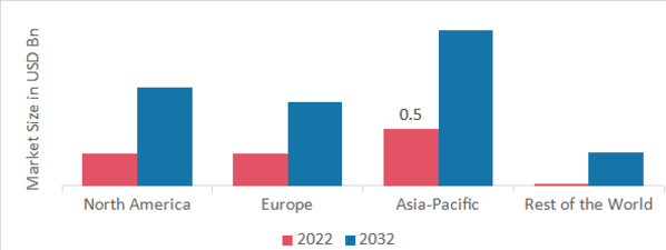 BIOBURDEN TESTING MARKET SHARE BY REGION 2022