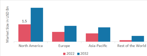 BIOCERAMICS AND HYDROXYAPATITE MARKET SHARE BY REGION 2022