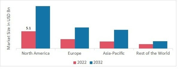 BIOCERAMICS MARKET SHARE BY REGION 2022