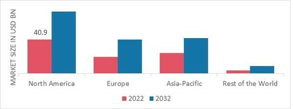 BIODEGRADABLE PACKAGING MARKET SHARE BY REGION 2022 (%)