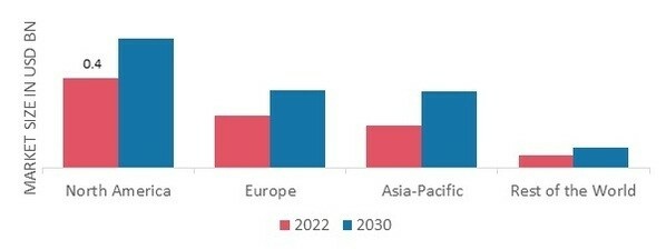 BIODEGRADABLE TABLEWARE MARKET SHARE BY REGION 2022