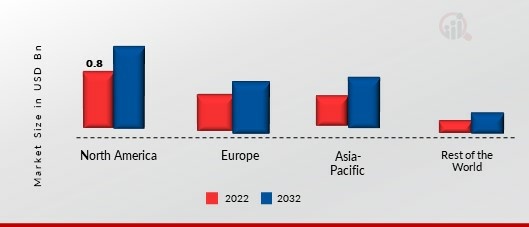 BIOFERTILIZERS MARKET SHARE BY REGION 2022 (USD Billion)