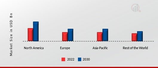 BIOIMPEDANCE ANALYZERS MARKET SHARE BY REGION 2022 & 2030