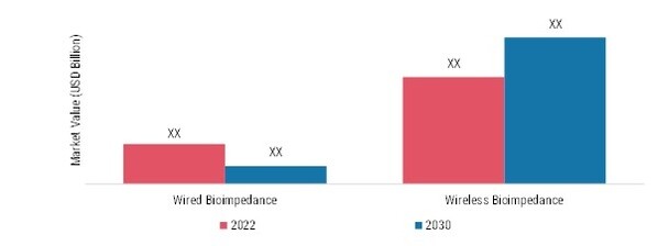 BIOIMPEDANCE ANALYZERS MARKET, BY MODALITY2022 & 2030 (USD Billion)