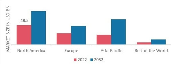 BIOLOGICAL SAFETY CABINET MARKET SHARE BY REGION 2022