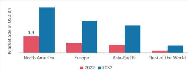 BIOLOGICS SAFETY TESTING MARKET SHARE BY REGION 2022