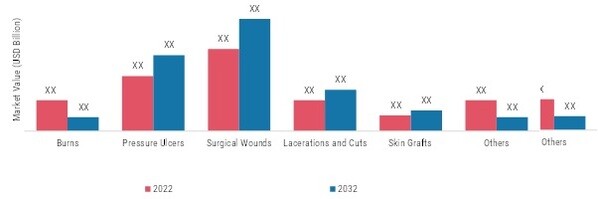 BIOMATERIAL WOUND DRESSING MARKET, BY APPLICATION, 2022 & 2032