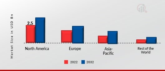 BIOPESTICIDES MARKET SHARE BY REGION 2022 (%)