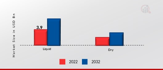 BIOPESTICIDES MARKET, BY FORM, 2022 & 2030 (USD BILLION)